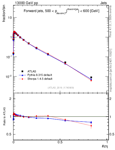 Plot of j.zeta in 13000 GeV pp collisions