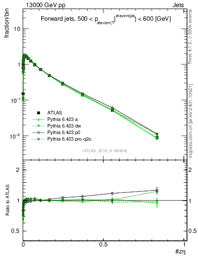 Plot of j.zeta in 13000 GeV pp collisions