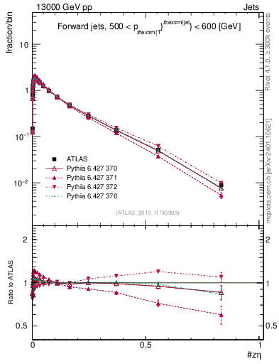 Plot of j.zeta in 13000 GeV pp collisions