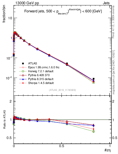 Plot of j.zeta in 13000 GeV pp collisions