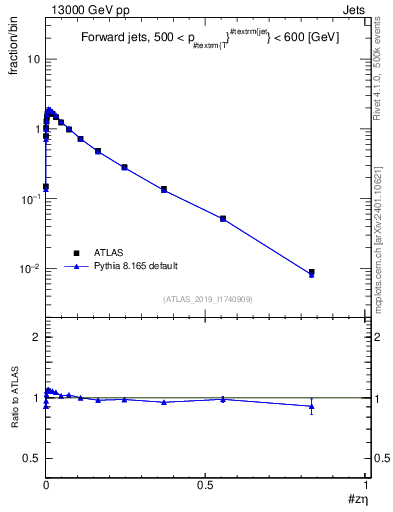Plot of j.zeta in 13000 GeV pp collisions