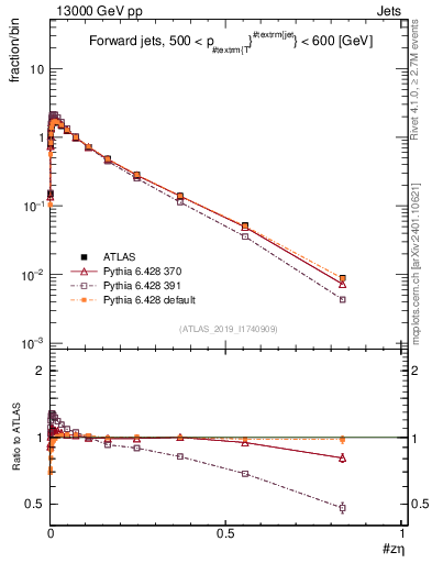Plot of j.zeta in 13000 GeV pp collisions