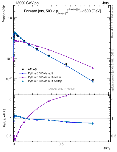 Plot of j.zeta in 13000 GeV pp collisions