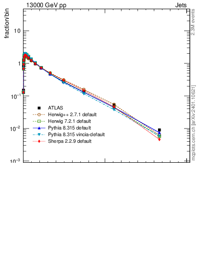 Plot of j.zeta in 13000 GeV pp collisions