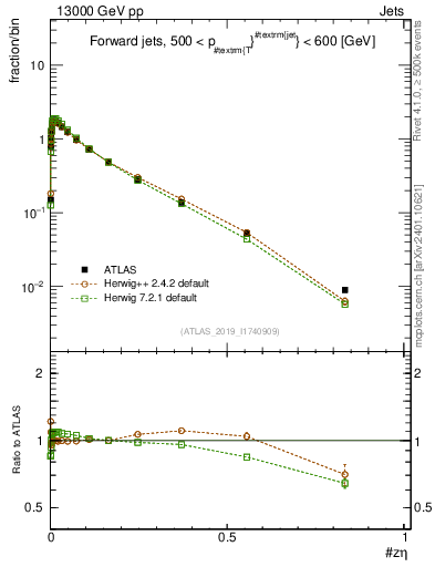 Plot of j.zeta in 13000 GeV pp collisions