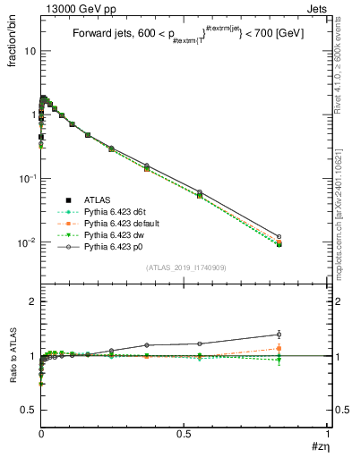 Plot of j.zeta in 13000 GeV pp collisions
