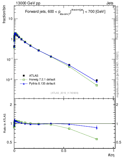 Plot of j.zeta in 13000 GeV pp collisions