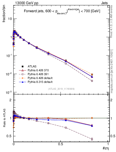 Plot of j.zeta in 13000 GeV pp collisions