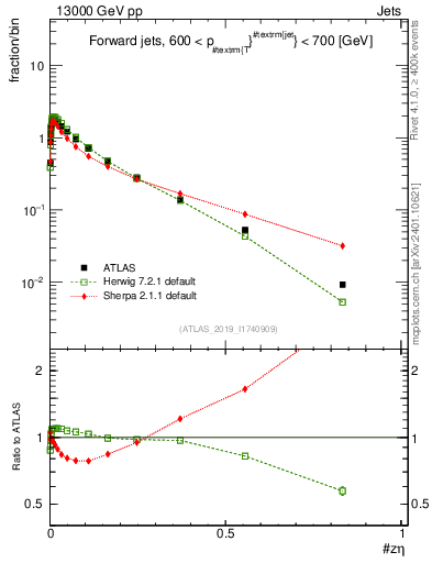 Plot of j.zeta in 13000 GeV pp collisions