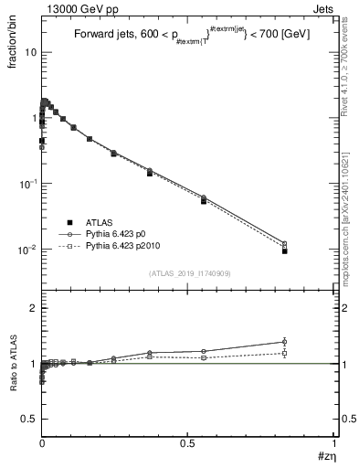 Plot of j.zeta in 13000 GeV pp collisions