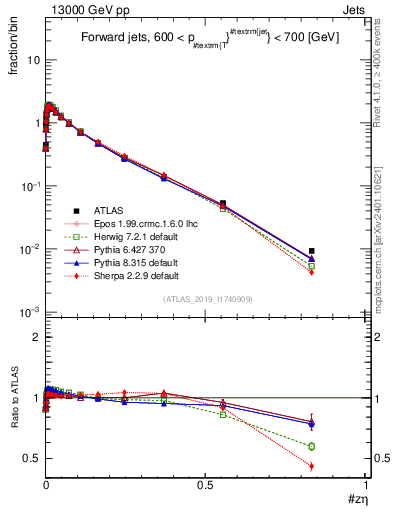 Plot of j.zeta in 13000 GeV pp collisions