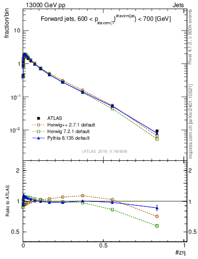 Plot of j.zeta in 13000 GeV pp collisions