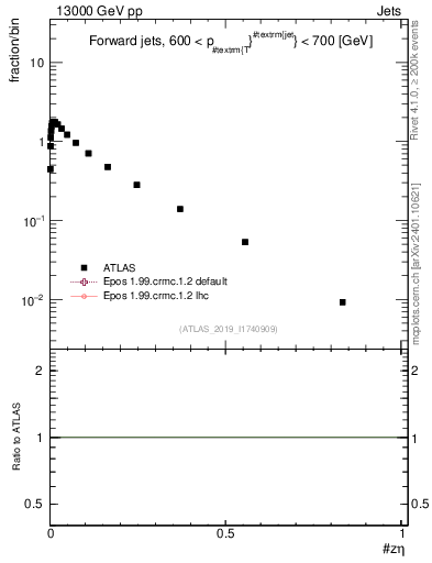 Plot of j.zeta in 13000 GeV pp collisions