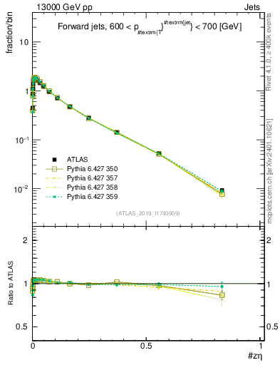 Plot of j.zeta in 13000 GeV pp collisions