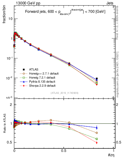 Plot of j.zeta in 13000 GeV pp collisions