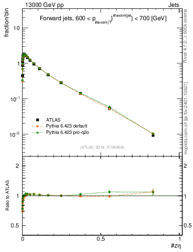 Plot of j.zeta in 13000 GeV pp collisions