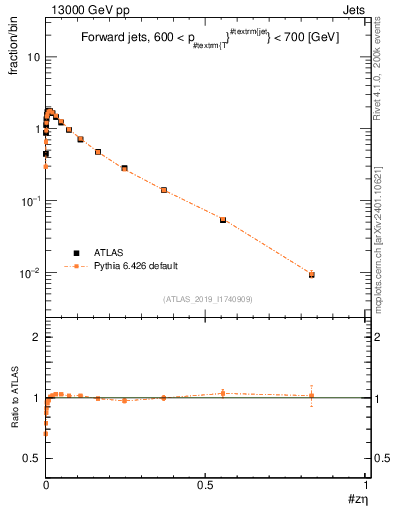 Plot of j.zeta in 13000 GeV pp collisions