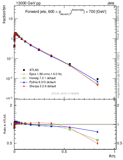 Plot of j.zeta in 13000 GeV pp collisions