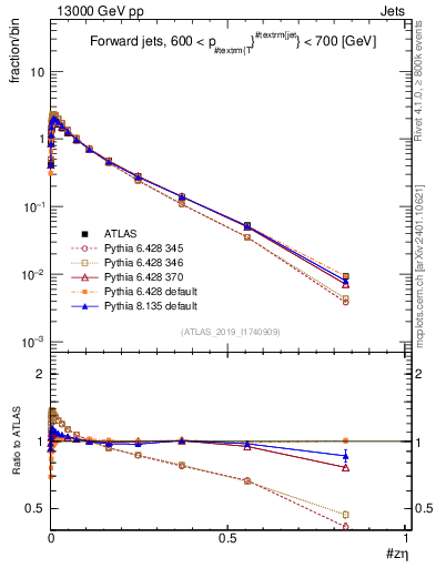 Plot of j.zeta in 13000 GeV pp collisions