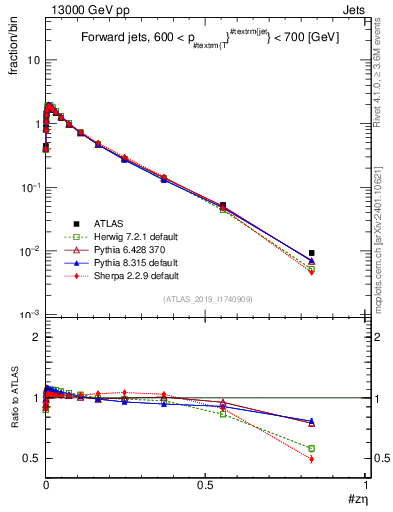 Plot of j.zeta in 13000 GeV pp collisions