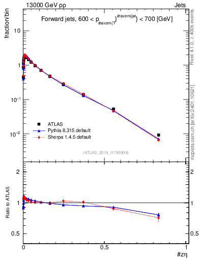 Plot of j.zeta in 13000 GeV pp collisions