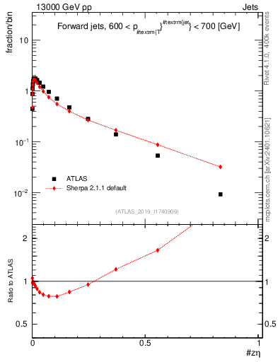 Plot of j.zeta in 13000 GeV pp collisions