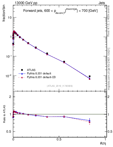 Plot of j.zeta in 13000 GeV pp collisions