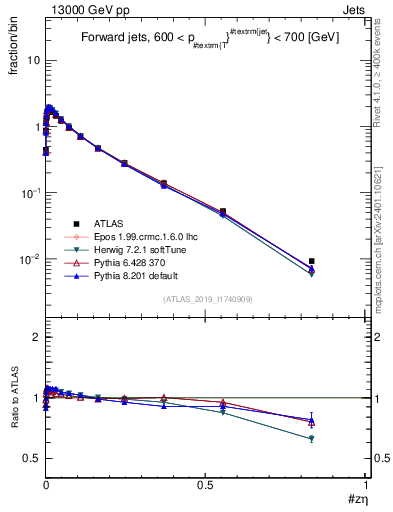 Plot of j.zeta in 13000 GeV pp collisions