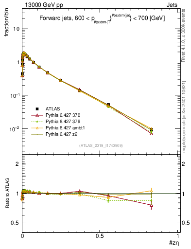 Plot of j.zeta in 13000 GeV pp collisions