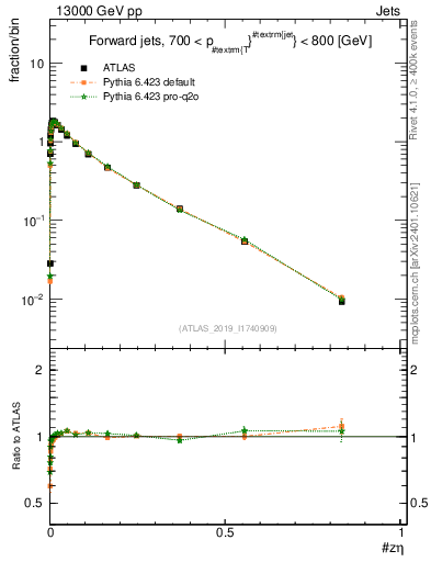 Plot of j.zeta in 13000 GeV pp collisions