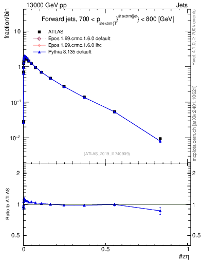 Plot of j.zeta in 13000 GeV pp collisions