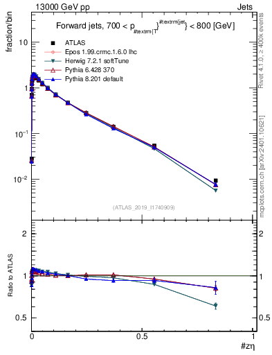Plot of j.zeta in 13000 GeV pp collisions