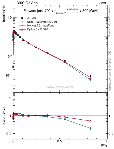 Plot of j.zeta in 13000 GeV pp collisions