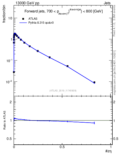 Plot of j.zeta in 13000 GeV pp collisions