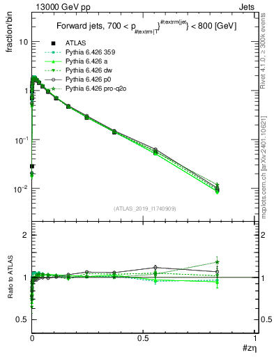 Plot of j.zeta in 13000 GeV pp collisions