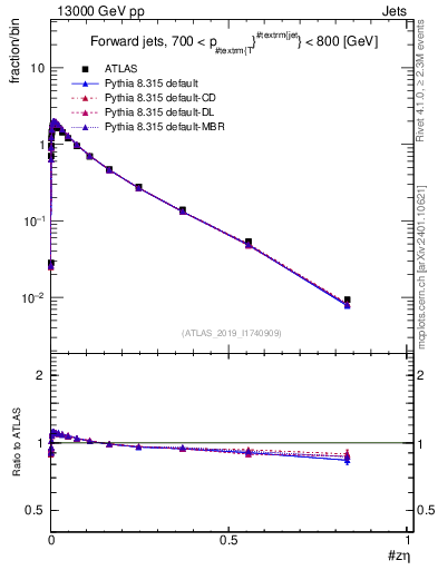 Plot of j.zeta in 13000 GeV pp collisions