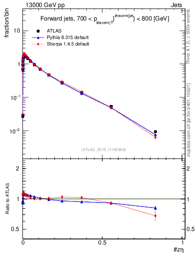 Plot of j.zeta in 13000 GeV pp collisions