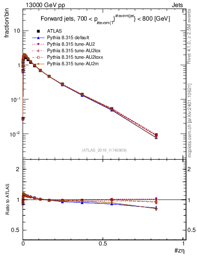 Plot of j.zeta in 13000 GeV pp collisions