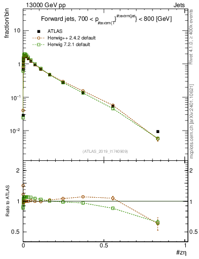 Plot of j.zeta in 13000 GeV pp collisions