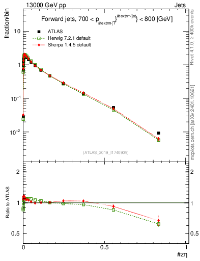 Plot of j.zeta in 13000 GeV pp collisions