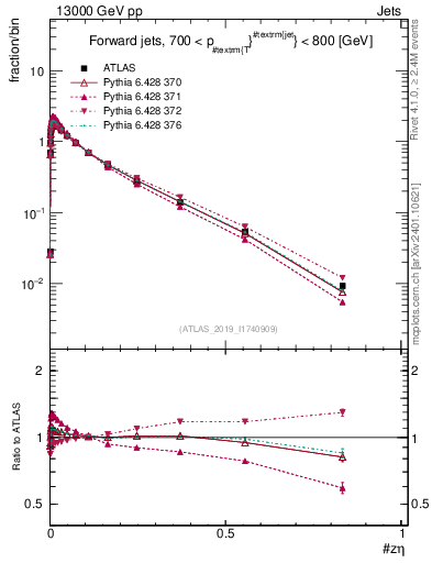Plot of j.zeta in 13000 GeV pp collisions