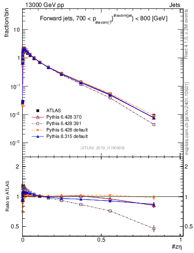 Plot of j.zeta in 13000 GeV pp collisions