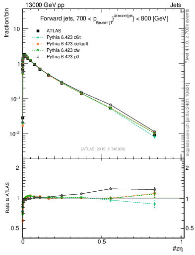 Plot of j.zeta in 13000 GeV pp collisions