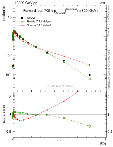 Plot of j.zeta in 13000 GeV pp collisions