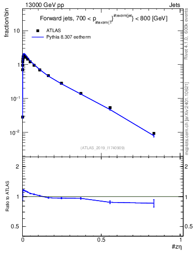 Plot of j.zeta in 13000 GeV pp collisions
