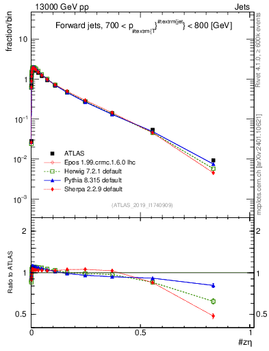 Plot of j.zeta in 13000 GeV pp collisions