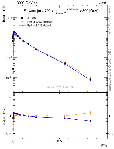 Plot of j.zeta in 13000 GeV pp collisions