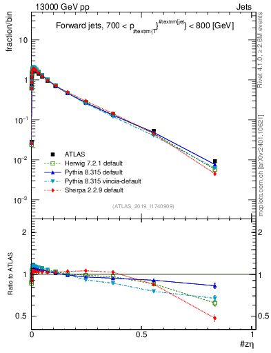 Plot of j.zeta in 13000 GeV pp collisions