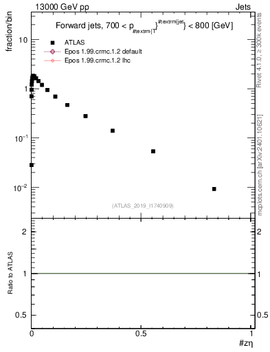 Plot of j.zeta in 13000 GeV pp collisions