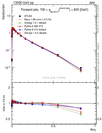 Plot of j.zeta in 13000 GeV pp collisions